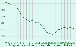 Courbe de la pression atmosphrique pour Nmes - Courbessac (30)