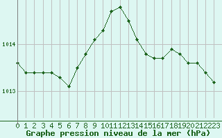 Courbe de la pression atmosphrique pour Deauville (14)