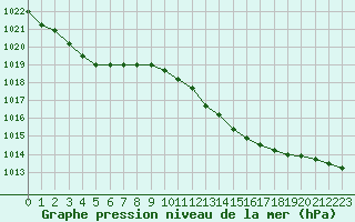 Courbe de la pression atmosphrique pour Munte (Be)