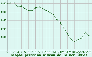 Courbe de la pression atmosphrique pour Le Luc (83)