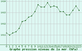 Courbe de la pression atmosphrique pour le bateau DBBA