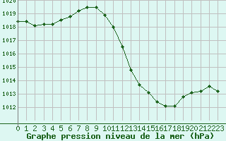 Courbe de la pression atmosphrique pour Vaduz