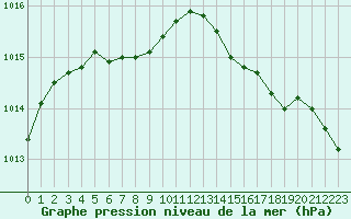 Courbe de la pression atmosphrique pour Corsept (44)