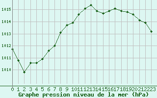 Courbe de la pression atmosphrique pour Hohrod (68)