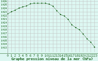 Courbe de la pression atmosphrique pour Melle (Be)