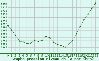 Courbe de la pression atmosphrique pour Le Mans (72)