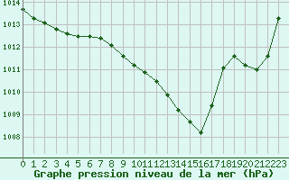 Courbe de la pression atmosphrique pour Tarbes (65)