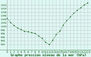 Courbe de la pression atmosphrique pour Ploeren (56)