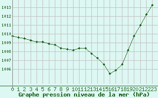 Courbe de la pression atmosphrique pour Charleville-Mzires (08)