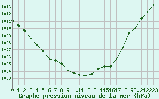 Courbe de la pression atmosphrique pour Melle (Be)