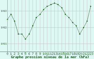 Courbe de la pression atmosphrique pour La Baeza (Esp)