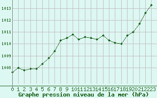 Courbe de la pression atmosphrique pour Aurillac (15)