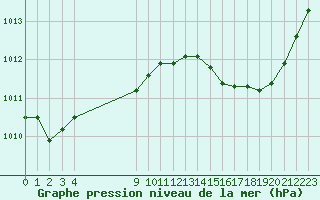 Courbe de la pression atmosphrique pour L