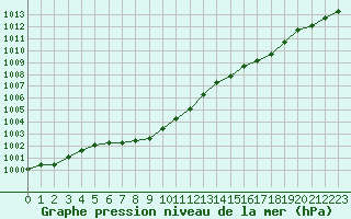 Courbe de la pression atmosphrique pour la bouée 62050