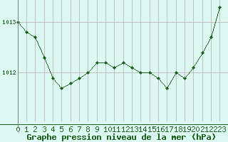 Courbe de la pression atmosphrique pour Cazaux (33)