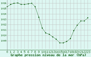 Courbe de la pression atmosphrique pour Cevio (Sw)