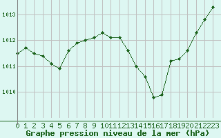 Courbe de la pression atmosphrique pour Rochegude (26)