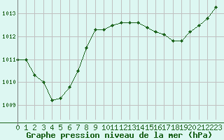 Courbe de la pression atmosphrique pour Landser (68)