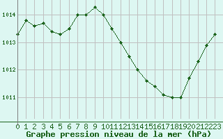 Courbe de la pression atmosphrique pour Aniane (34)