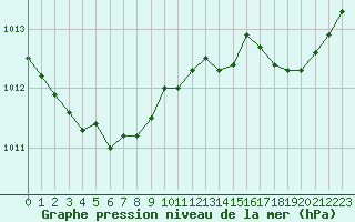 Courbe de la pression atmosphrique pour Chlons-en-Champagne (51)