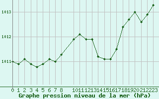Courbe de la pression atmosphrique pour Saint-Hubert (Be)