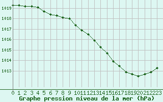 Courbe de la pression atmosphrique pour Bourges (18)