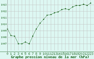 Courbe de la pression atmosphrique pour Retie (Be)