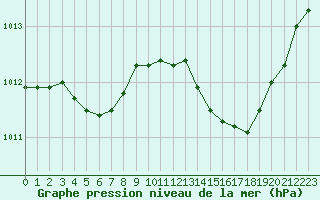 Courbe de la pression atmosphrique pour Lemberg (57)