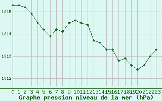 Courbe de la pression atmosphrique pour Narbonne-Ouest (11)