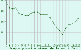 Courbe de la pression atmosphrique pour San Chierlo (It)