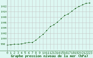 Courbe de la pression atmosphrique pour Elsenborn (Be)