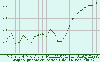 Courbe de la pression atmosphrique pour Saint-Brevin (44)