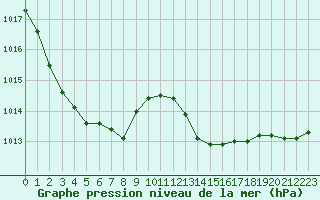 Courbe de la pression atmosphrique pour Creil (60)