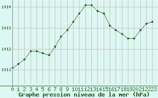 Courbe de la pression atmosphrique pour Hyres (83)