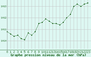 Courbe de la pression atmosphrique pour Lussat (23)