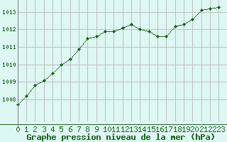 Courbe de la pression atmosphrique pour Nahkiainen