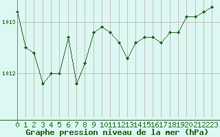 Courbe de la pression atmosphrique pour Potsdam