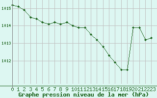 Courbe de la pression atmosphrique pour Anvers (Be)
