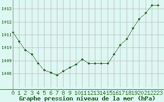 Courbe de la pression atmosphrique pour Marignane (13)