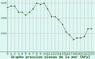 Courbe de la pression atmosphrique pour Avord (18)