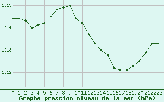 Courbe de la pression atmosphrique pour Die (26)