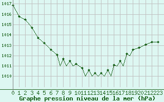 Courbe de la pression atmosphrique pour Shoream (UK)