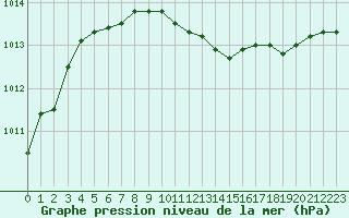 Courbe de la pression atmosphrique pour Mora