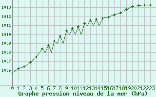 Courbe de la pression atmosphrique pour Diepholz