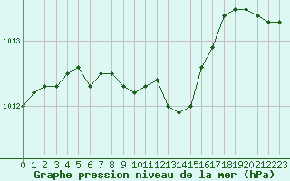 Courbe de la pression atmosphrique pour Neuchatel (Sw)