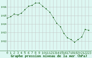 Courbe de la pression atmosphrique pour Le Luc - Cannet des Maures (83)