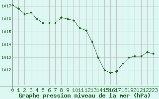 Courbe de la pression atmosphrique pour Guret Saint-Laurent (23)