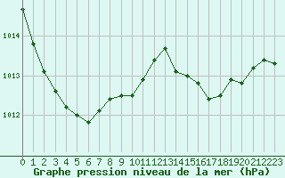 Courbe de la pression atmosphrique pour Cap Bar (66)