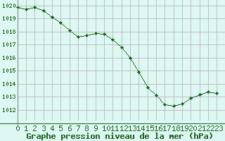 Courbe de la pression atmosphrique pour Sallanches (74)