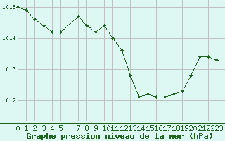 Courbe de la pression atmosphrique pour De Bilt (PB)